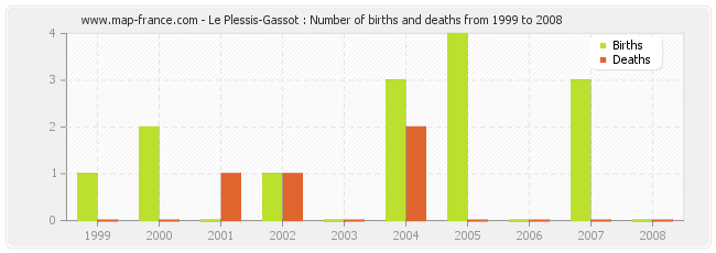 Le Plessis-Gassot : Number of births and deaths from 1999 to 2008